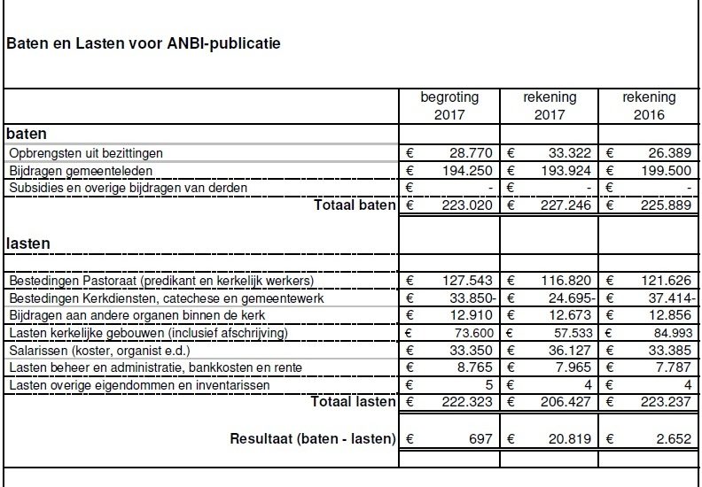 Baten en lasten Anbi 2018 gemeente